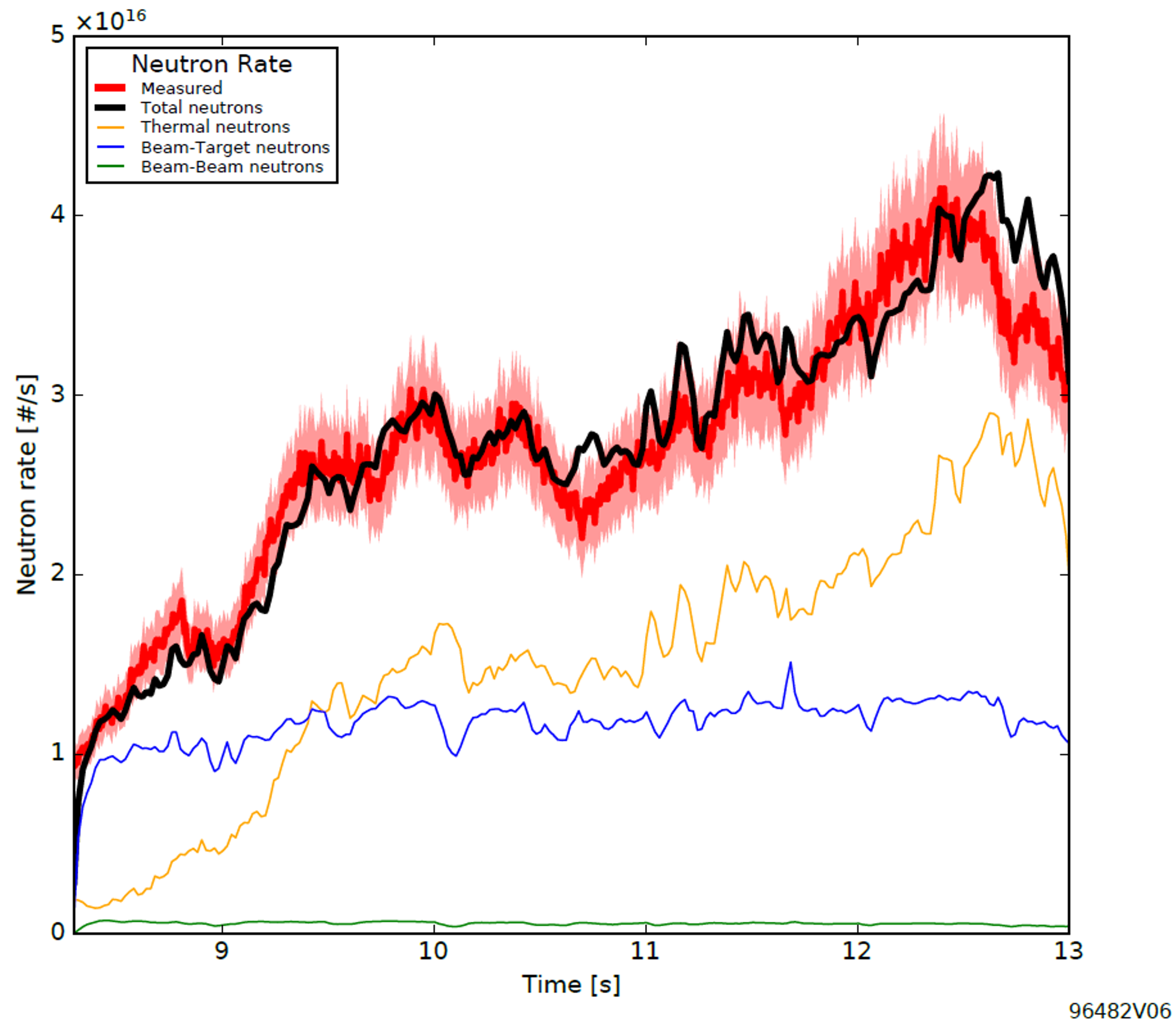 Neutron Rate Comparison