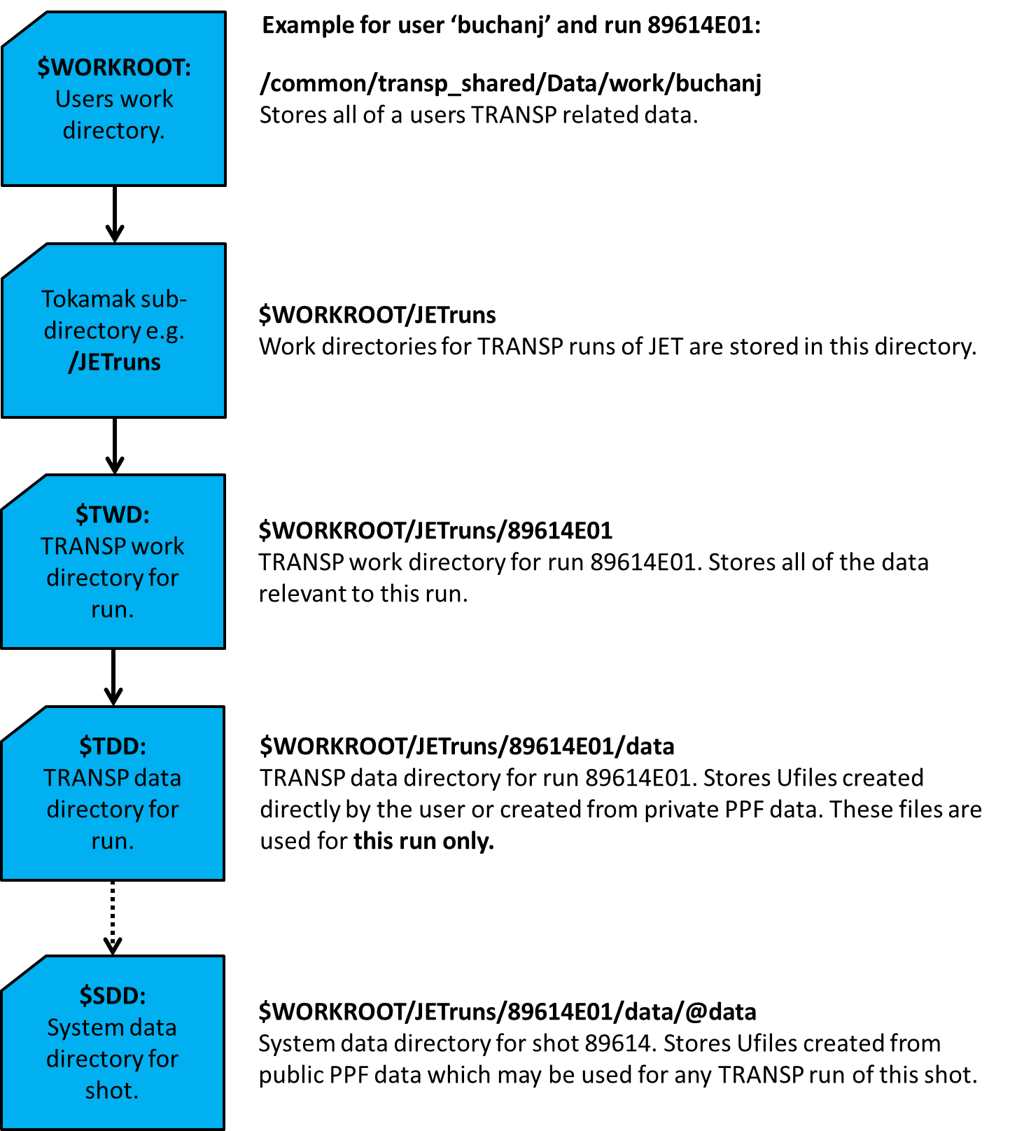 TRANSP directory structure