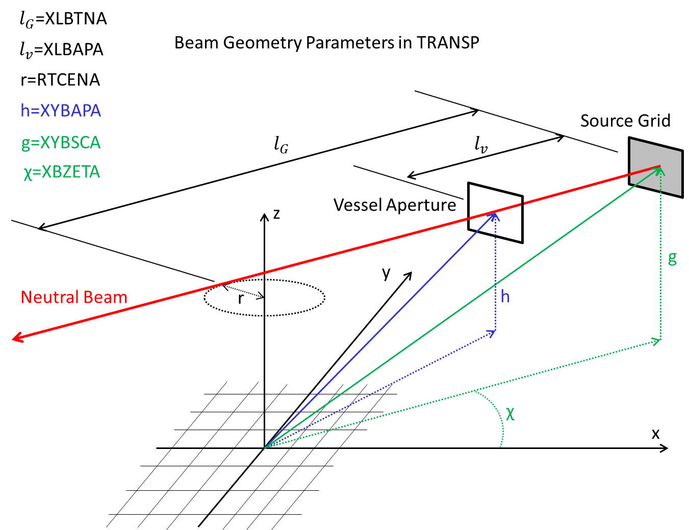 TRANSP beam geometry parameters