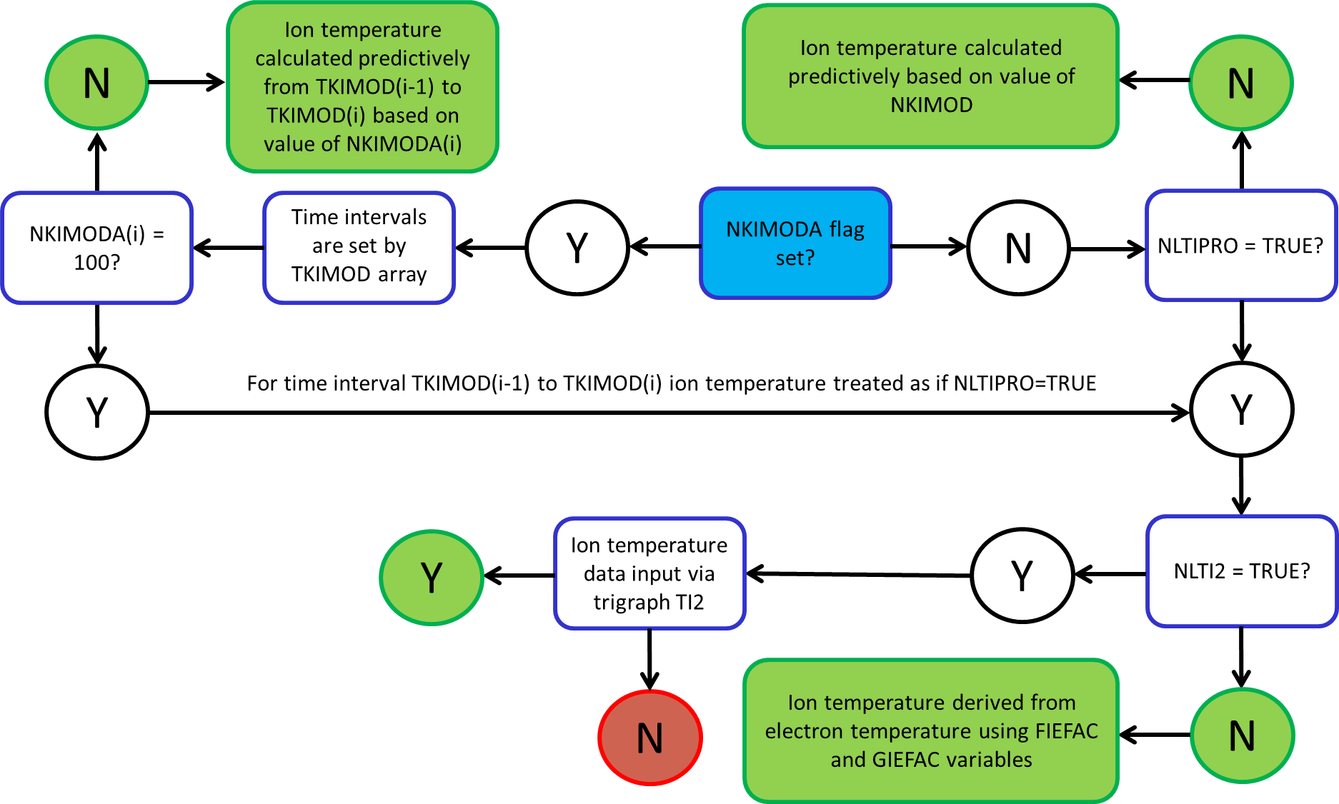 Ion Temperature Flow Chart
