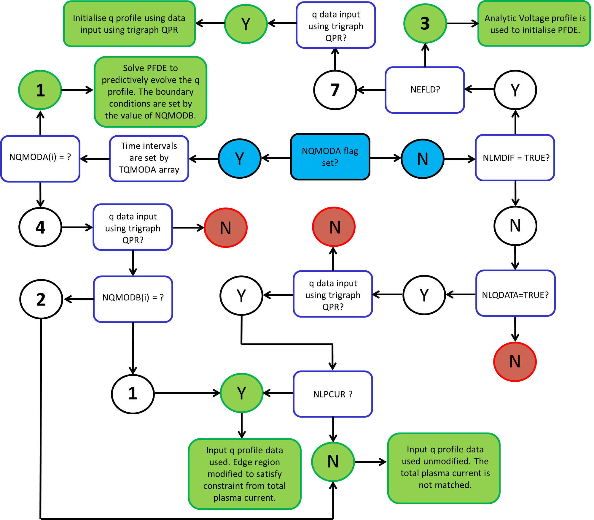 Magnetics Flow Diagram